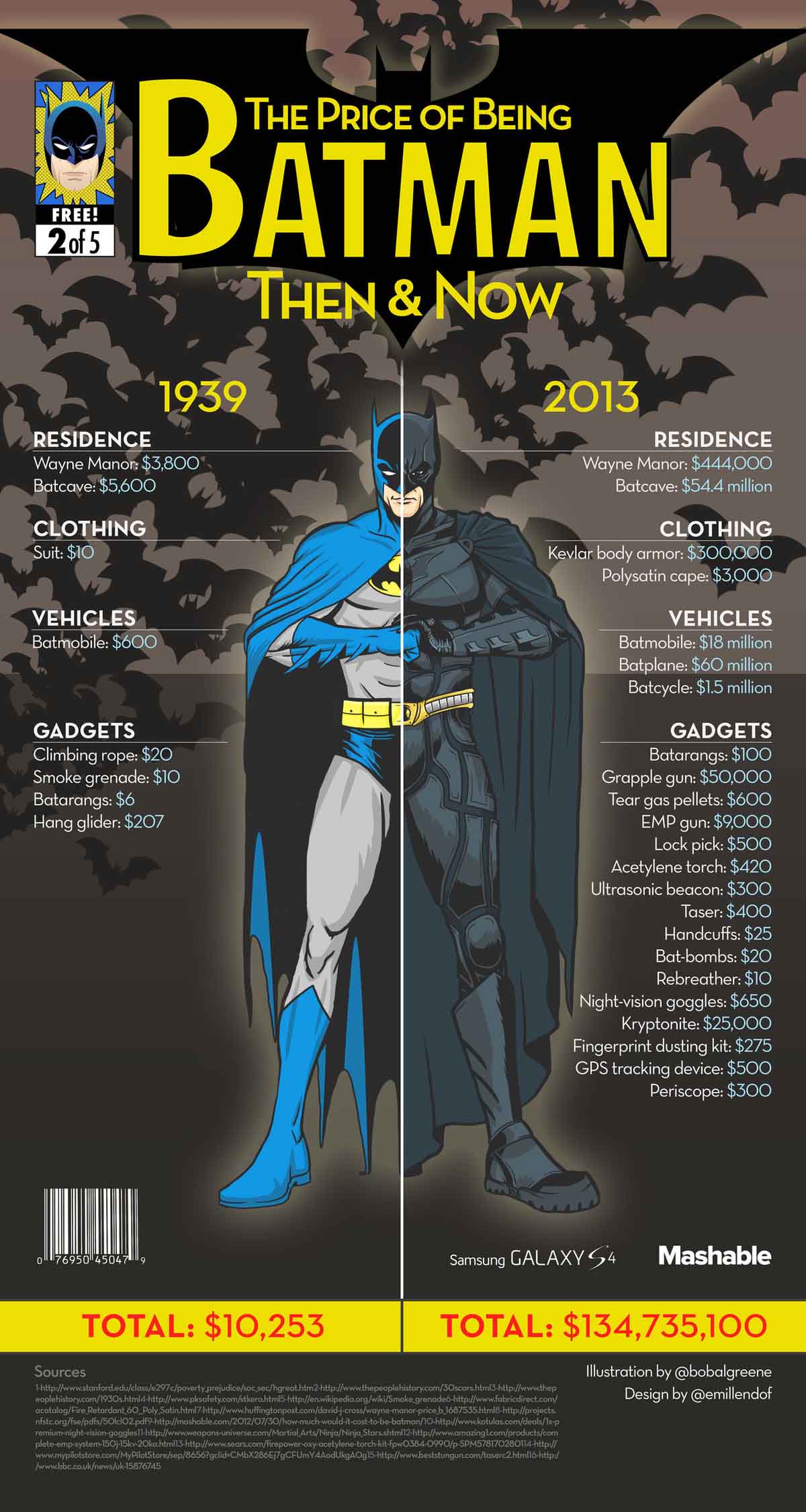 The price of being Batman