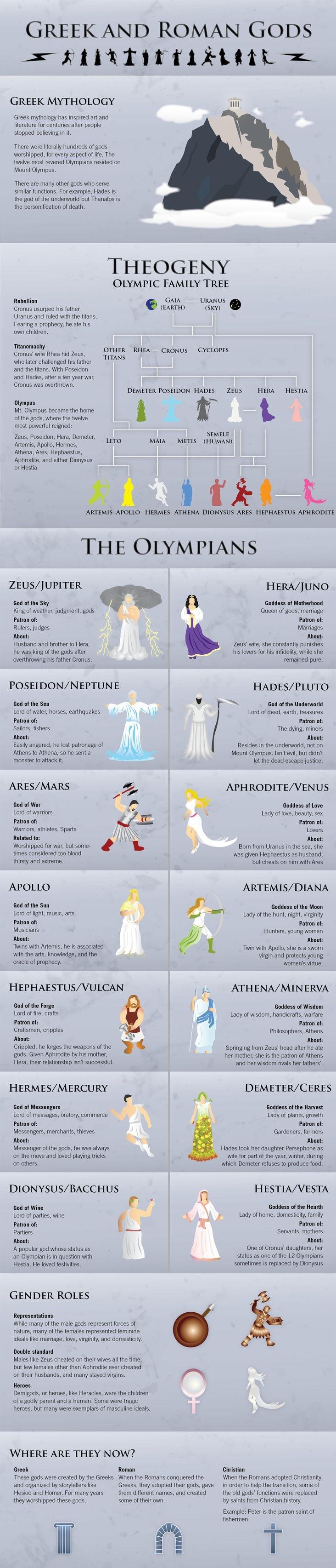 Greek / Roman Gods