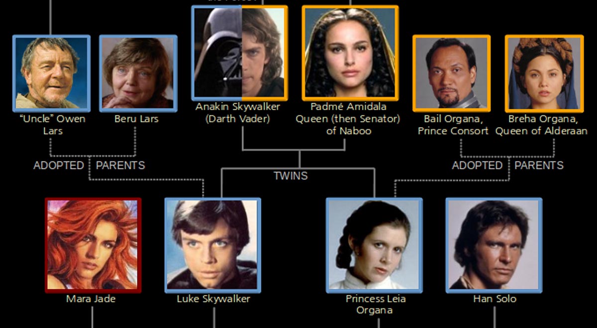 Star Wars FamilyTree