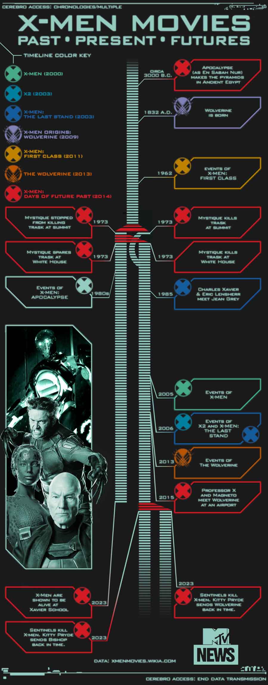 X-Men Timeline